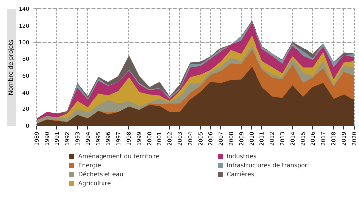 Études d’incidences* sur l’environnement en Wallonie, par catégorie de projet**